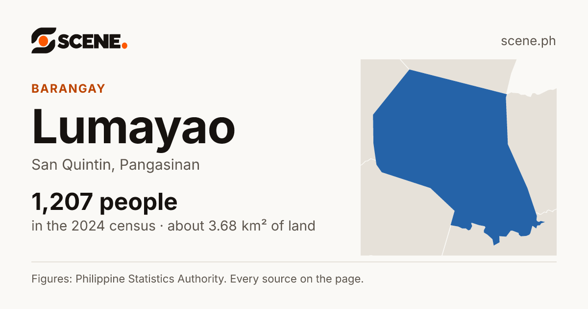 Lumayao, San Quintin, barangay: 1,207 people in the 2024 census