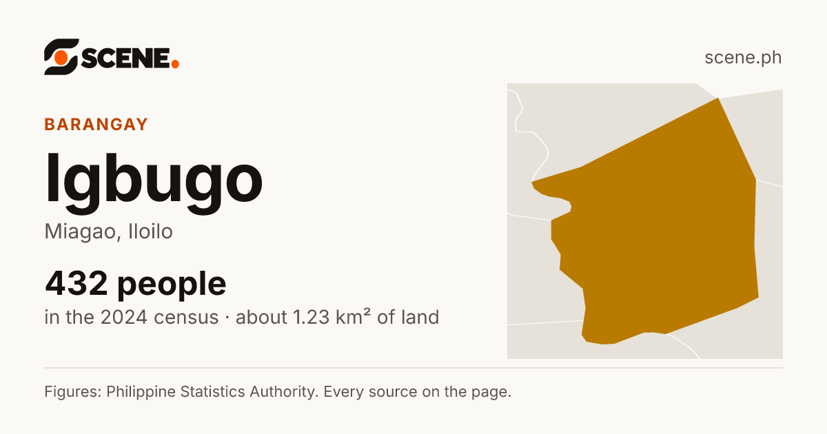 Igbugo, Miagao, barangay: 432 people in the 2024 census