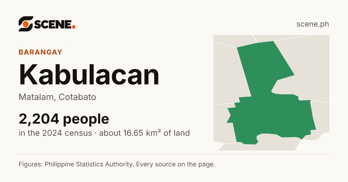 Kabulacan, Matalam, barangay: 2,204 people in the 2024 census