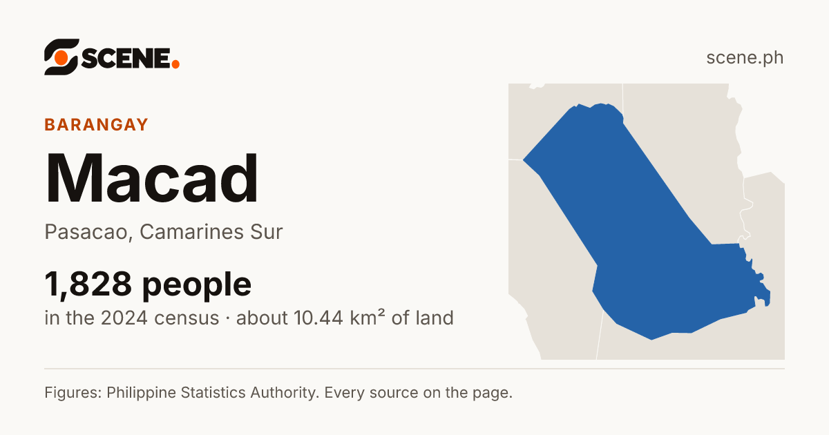 Macad, Pasacao, barangay: 1,828 people in the 2024 census
