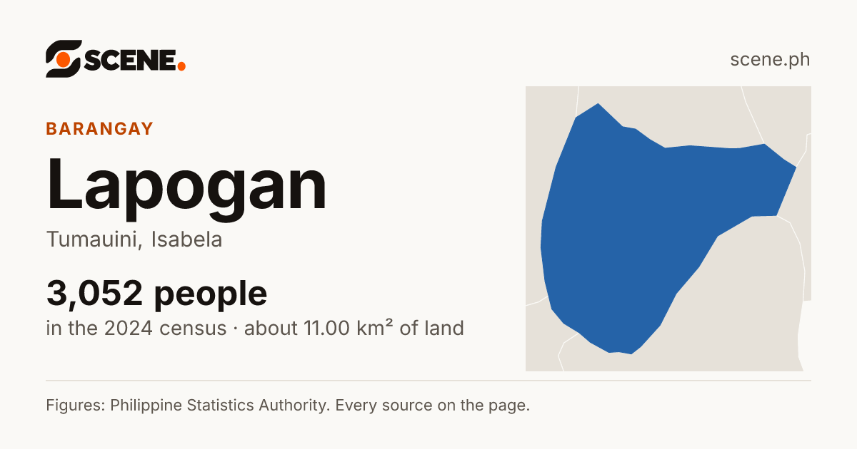 Lapogan, Tumauini, barangay: 3,052 people in the 2024 census
