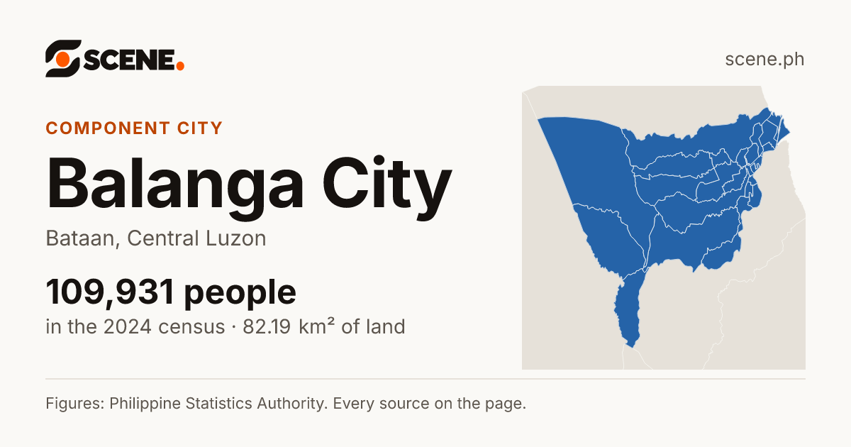 Balanga City, Bataan, component city: 109,931 people in the 2024 census