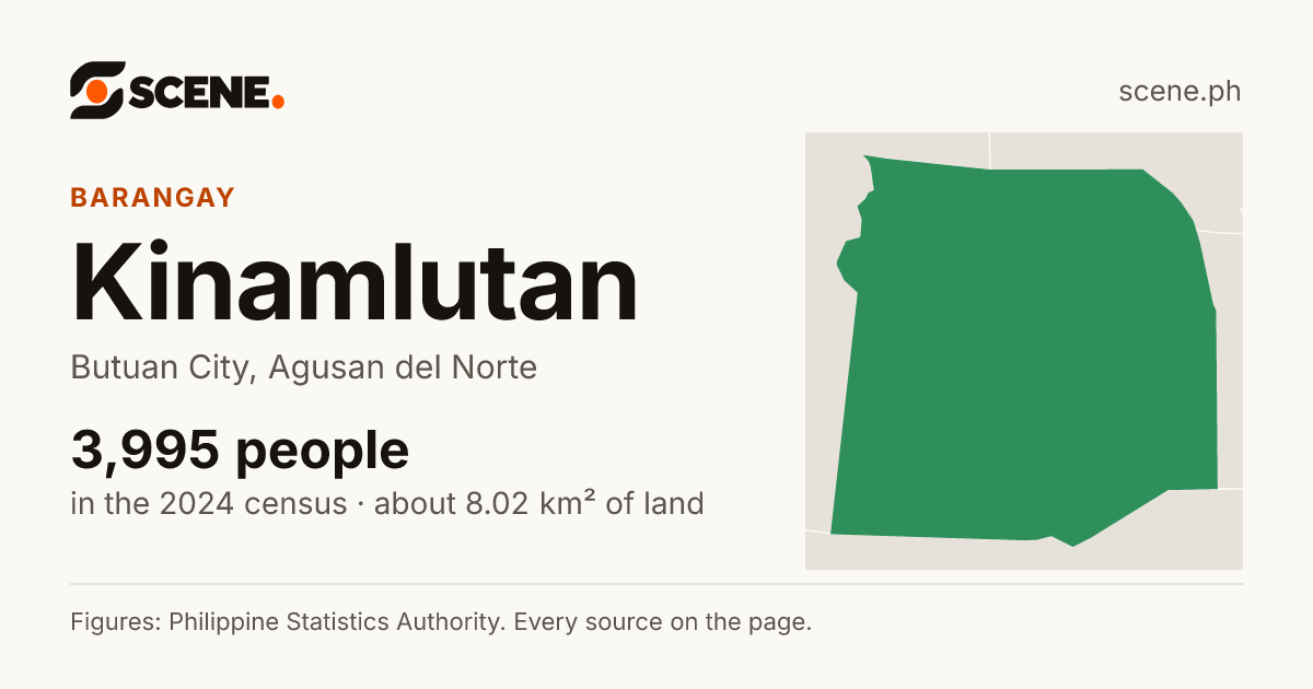 Kinamlutan, Butuan City, barangay: 3,995 people in the 2024 census