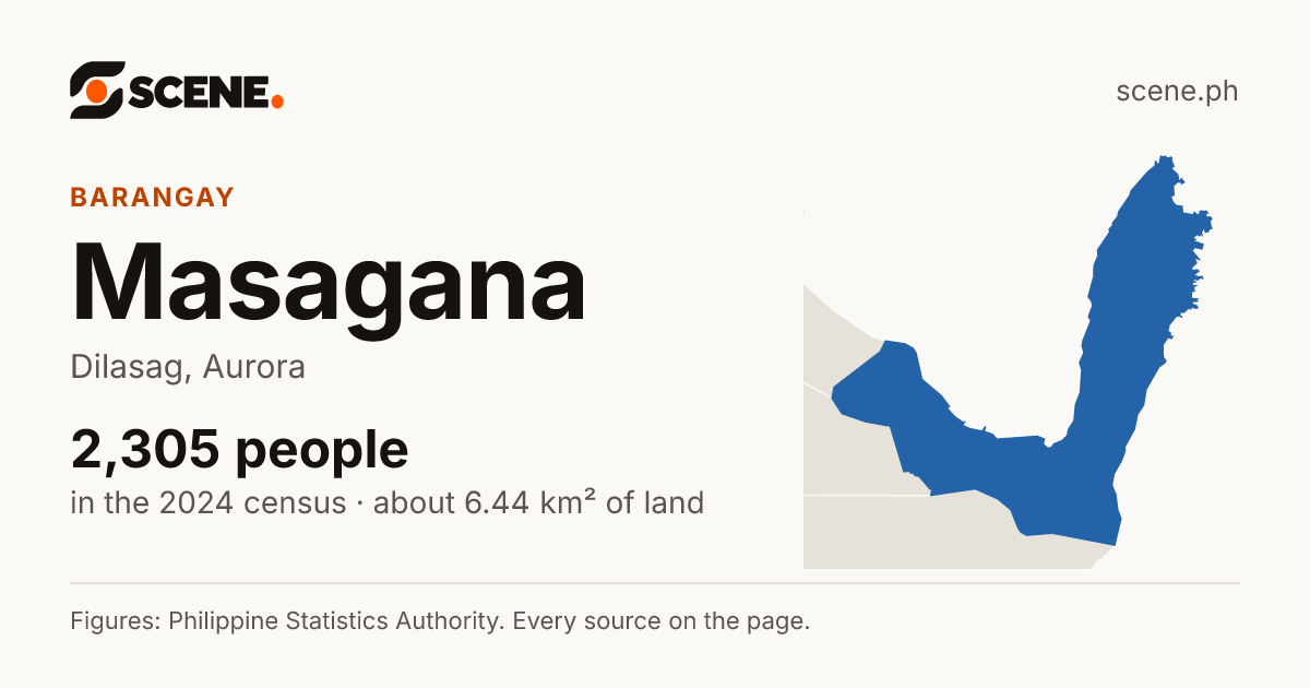 Masagana, Dilasag, barangay: 2,305 people in the 2024 census