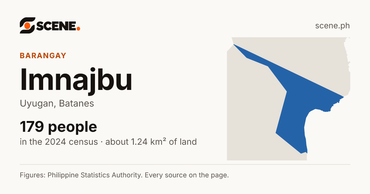 Imnajbu, Uyugan, barangay: 179 people in the 2024 census
