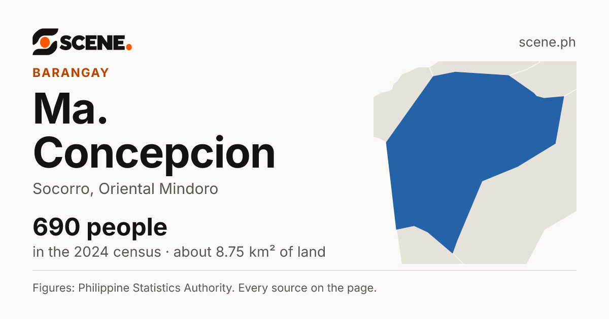 Ma. Concepcion, Socorro, barangay: 690 people in the 2024 census