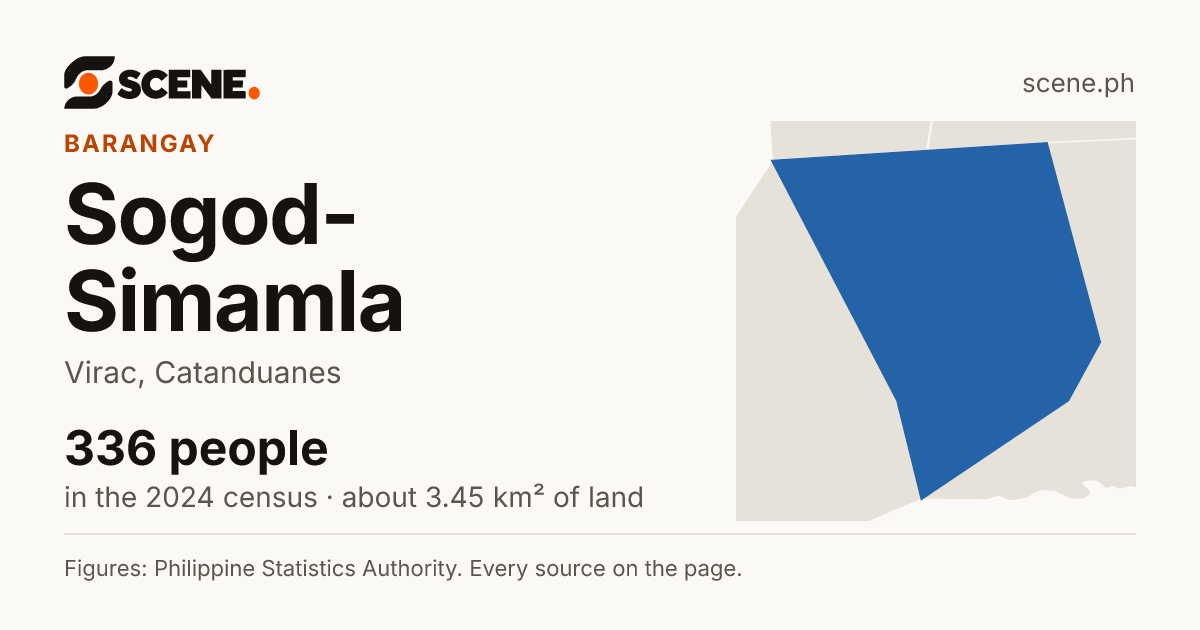 Sogod-Simamla, Virac, barangay: 336 people in the 2024 census