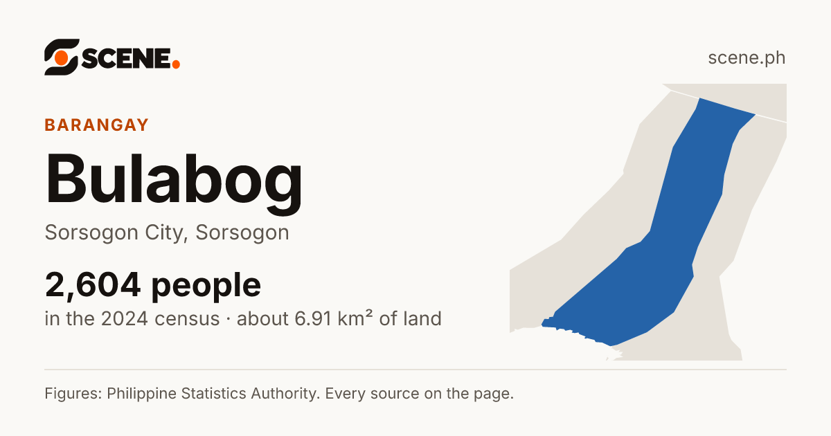 Bulabog, Sorsogon City, barangay: 2,604 people in the 2024 census