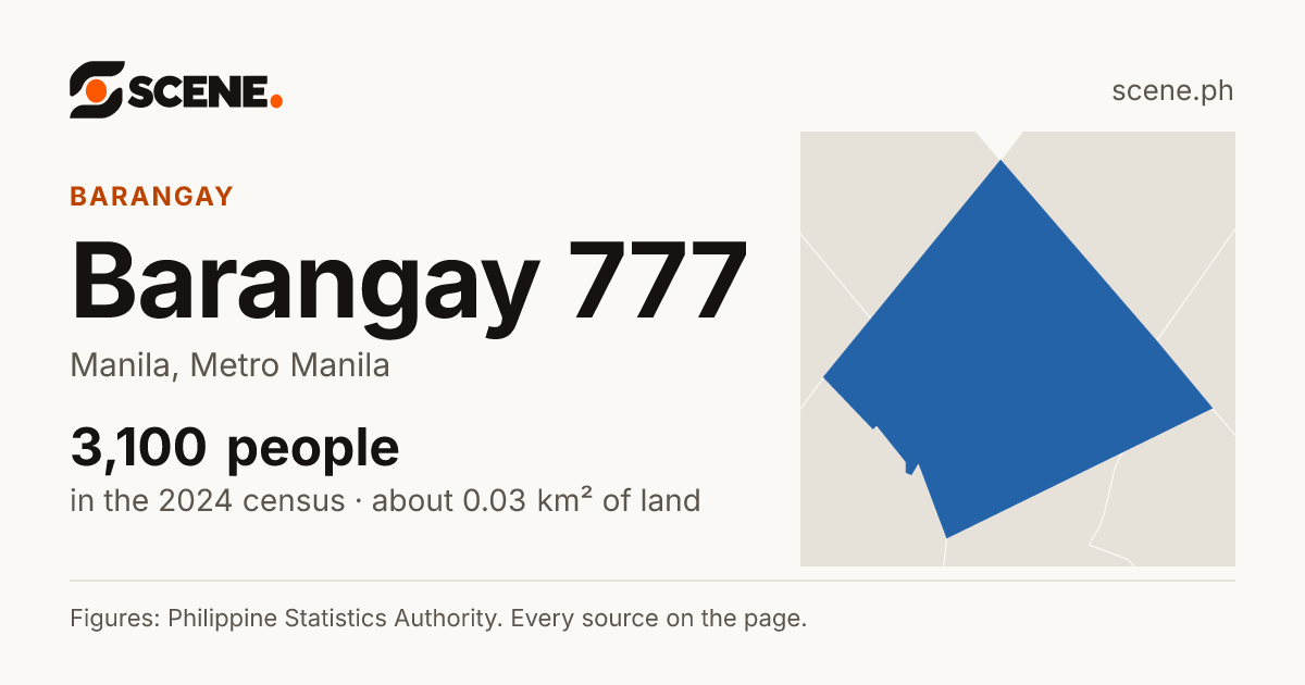Barangay 777, Manila, barangay: 3,100 people in the 2024 census