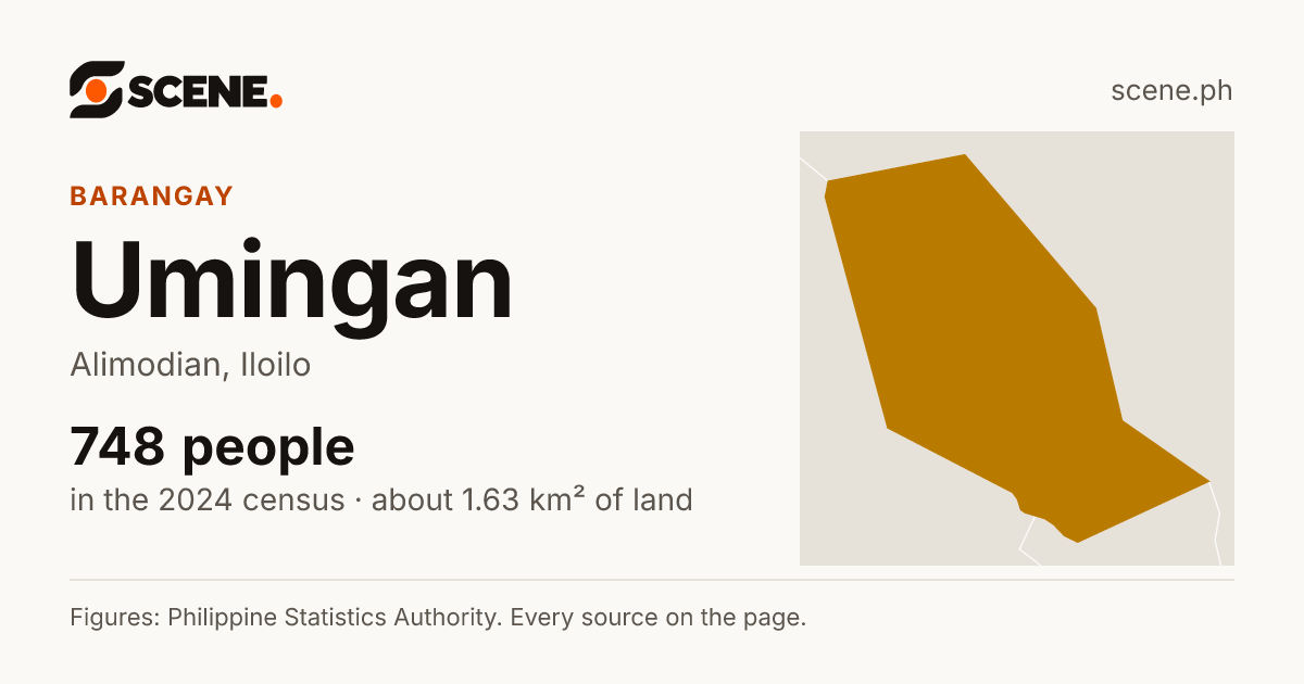 Umingan, Alimodian, barangay: 748 people in the 2024 census