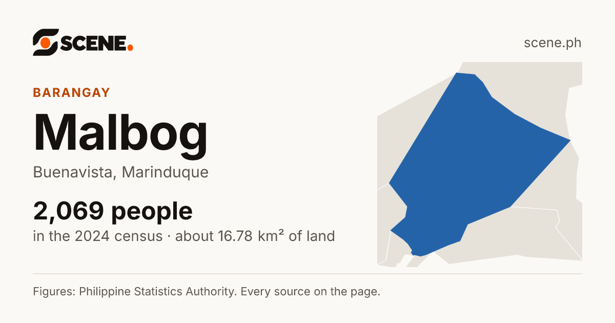 Malbog, Buenavista, barangay: 2,069 people in the 2024 census