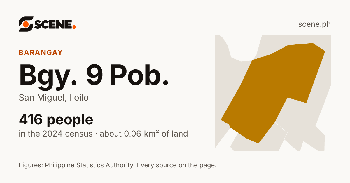 Bgy. 9 Pob., San Miguel, barangay: 416 people in the 2024 census
