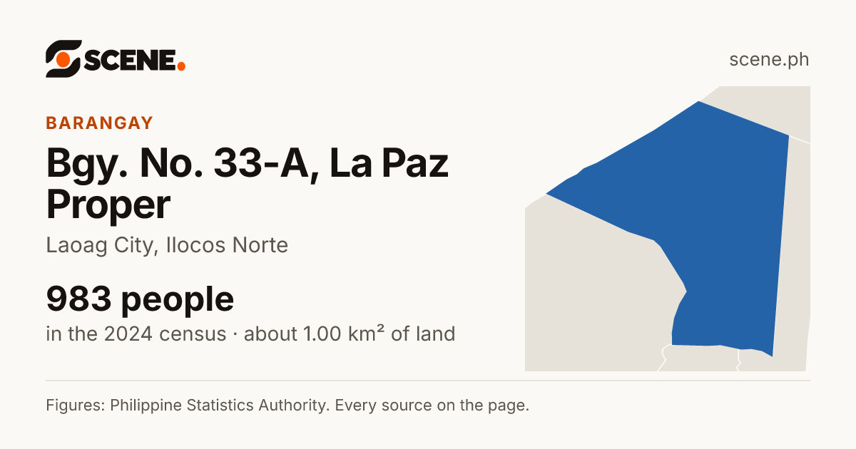 Bgy. No. 33-A, La Paz Proper, Laoag City, barangay: 983 people in the 2024 census