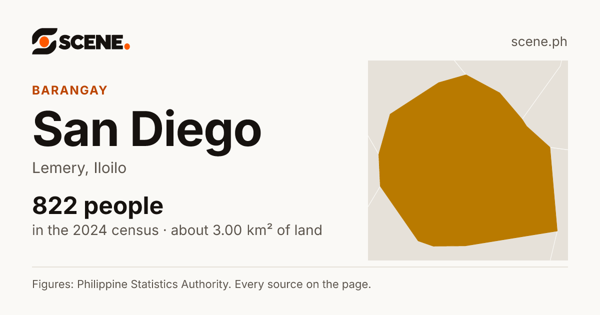 San Diego, Lemery, barangay: 822 people in the 2024 census