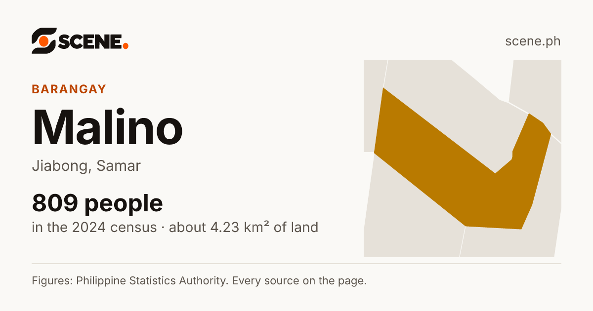 Malino, Jiabong, barangay: 809 people in the 2024 census
