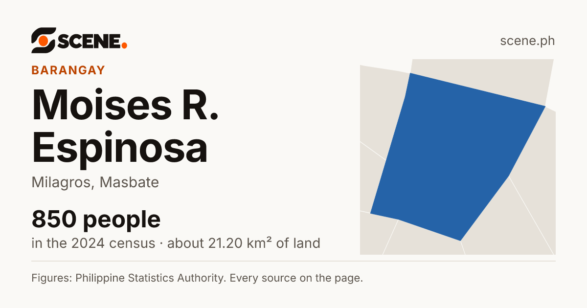 Moises R. Espinosa, Milagros, barangay: 850 people in the 2024 census