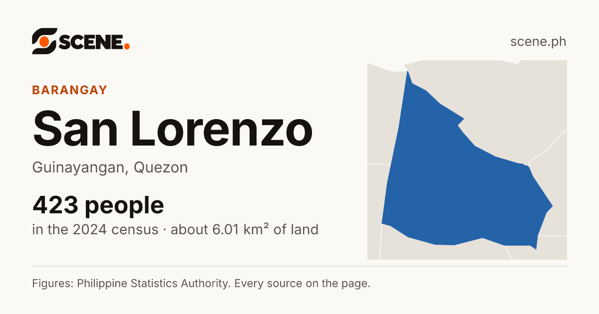 San Lorenzo, Guinayangan, barangay: 423 people in the 2024 census