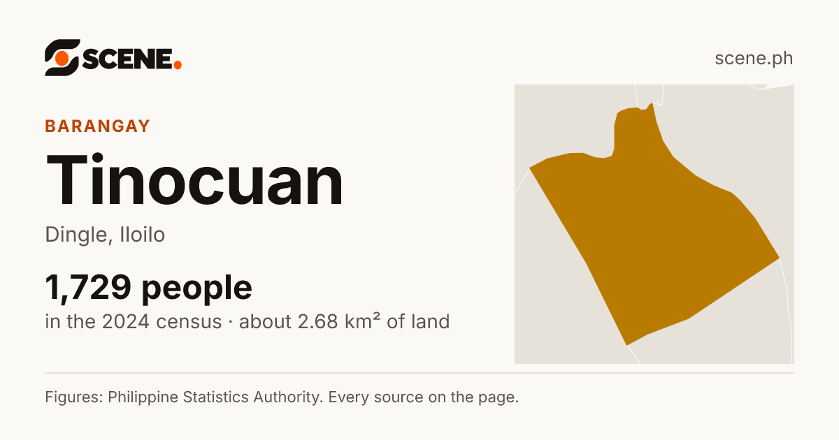 Tinocuan, Dingle, barangay: 1,729 people in the 2024 census