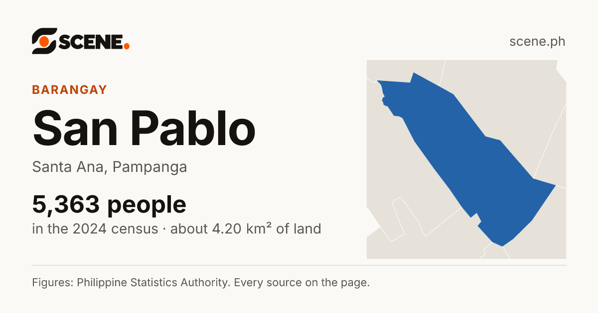 San Pablo, Santa Ana, barangay: 5,363 people in the 2024 census