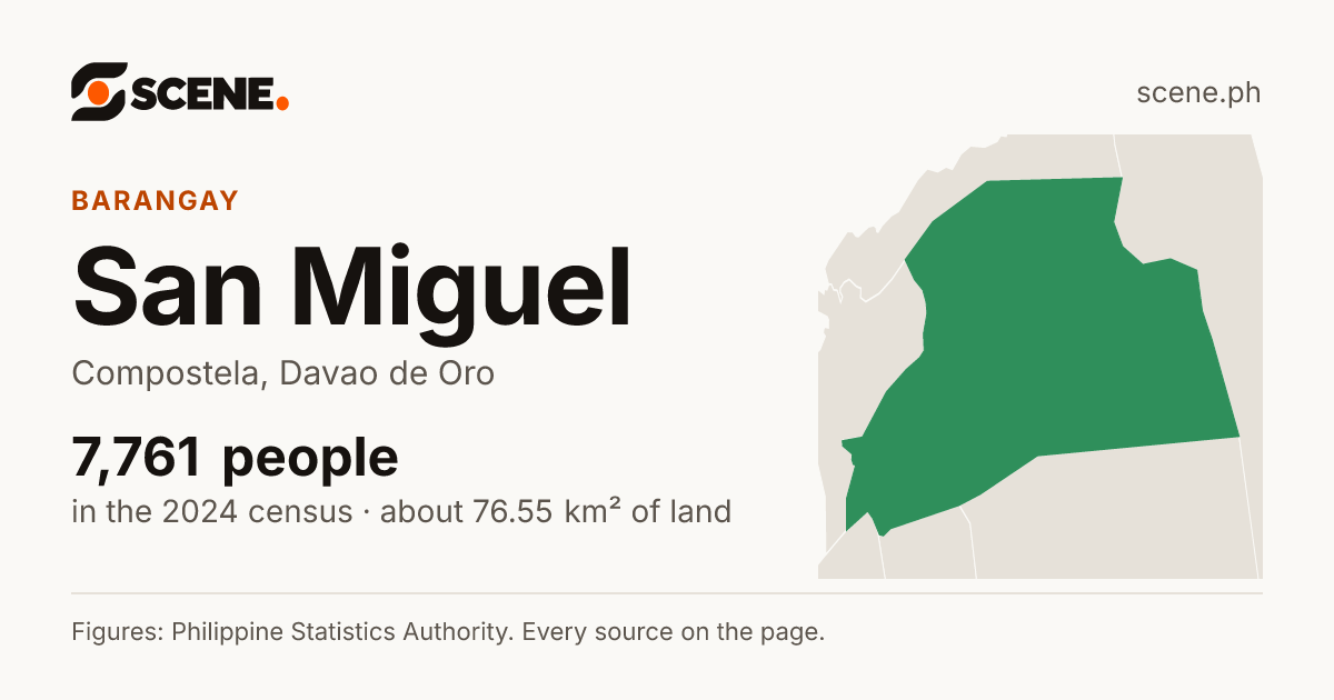 San Miguel, Compostela, barangay: 7,761 people in the 2024 census