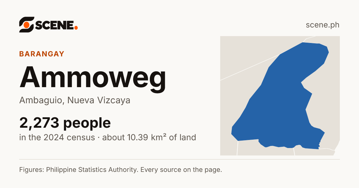 Ammoweg, Ambaguio, barangay: 2,273 people in the 2024 census