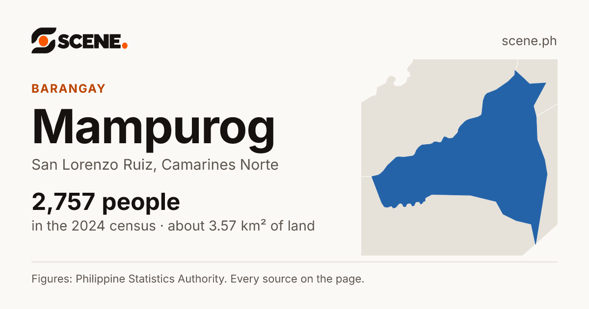 Mampurog, San Lorenzo Ruiz, barangay: 2,757 people in the 2024 census