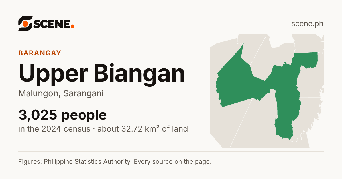 Upper Biangan, Malungon, barangay: 3,025 people in the 2024 census