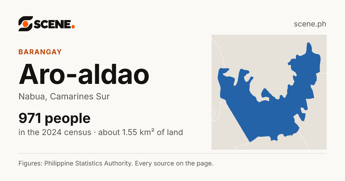 Aro-aldao, Nabua, barangay: 971 people in the 2024 census