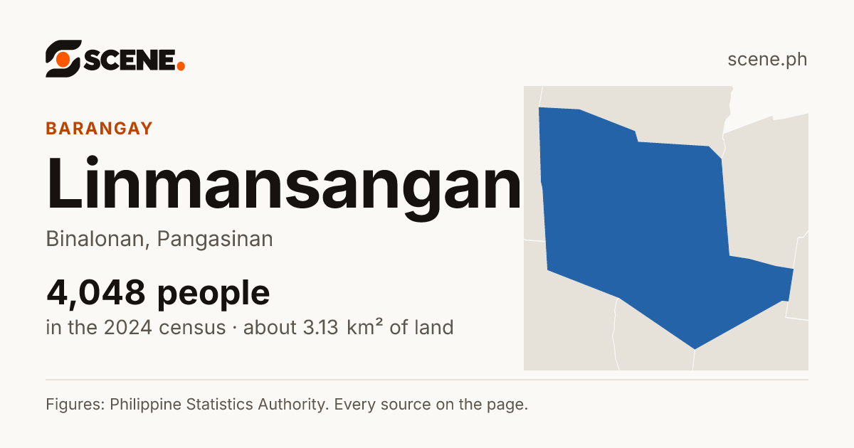 Linmansangan, Binalonan, barangay: 4,048 people in the 2024 census
