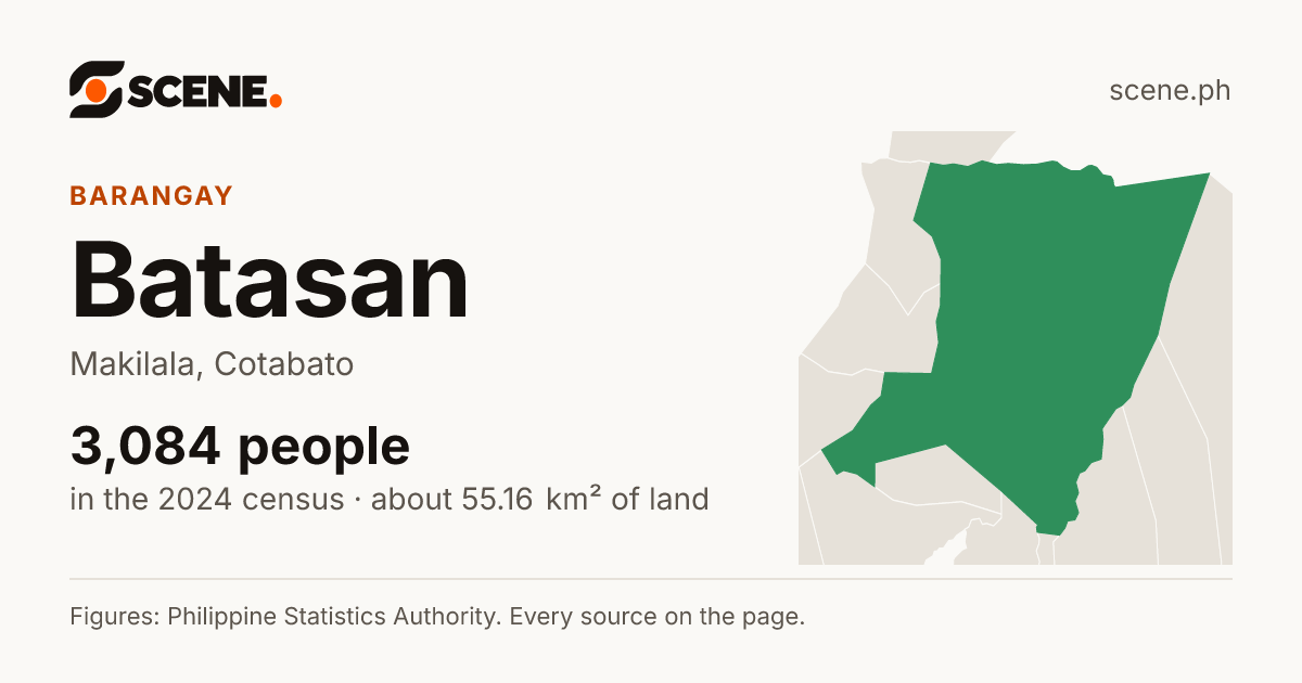 Batasan, Makilala, barangay: 3,084 people in the 2024 census