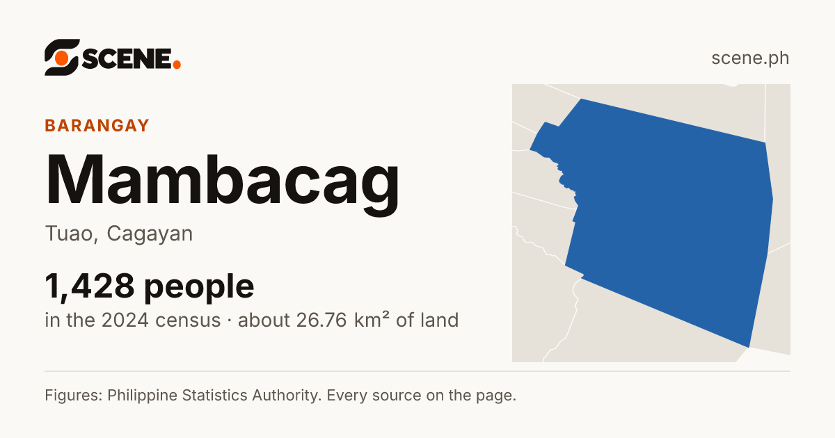 Mambacag, Tuao, barangay: 1,428 people in the 2024 census