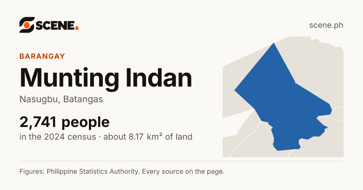 Munting Indan, Nasugbu, barangay: 2,741 people in the 2024 census