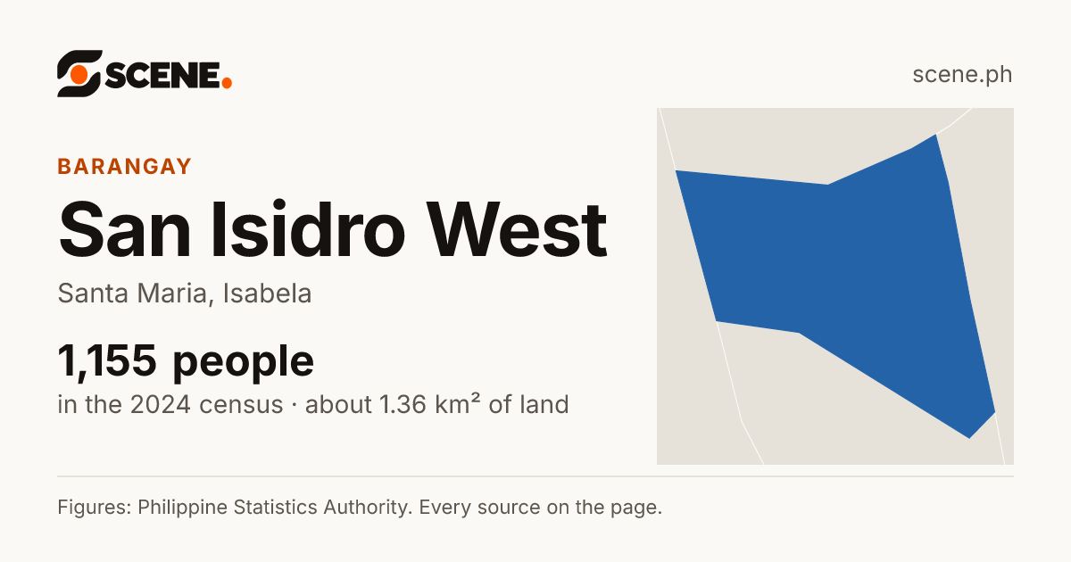 San Isidro West, Santa Maria, barangay: 1,155 people in the 2024 census