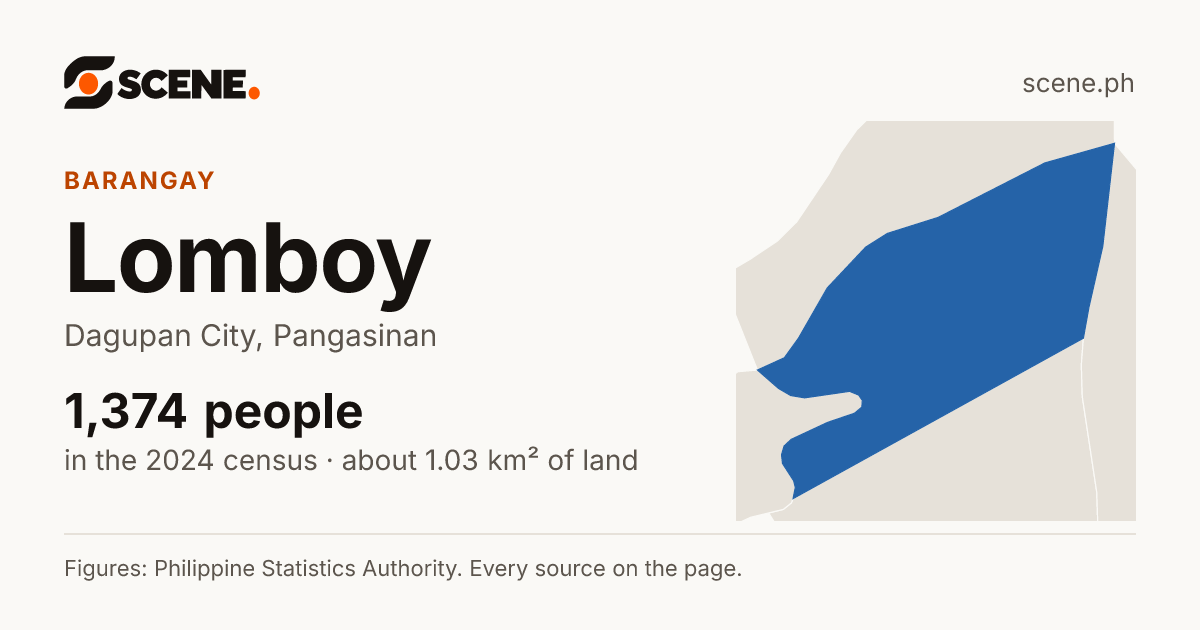 Lomboy, Dagupan City, barangay: 1,374 people in the 2024 census