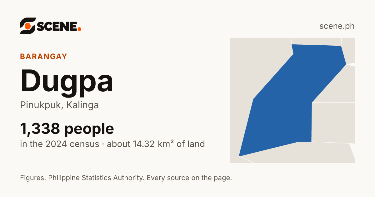 Dugpa, Pinukpuk, barangay: 1,338 people in the 2024 census