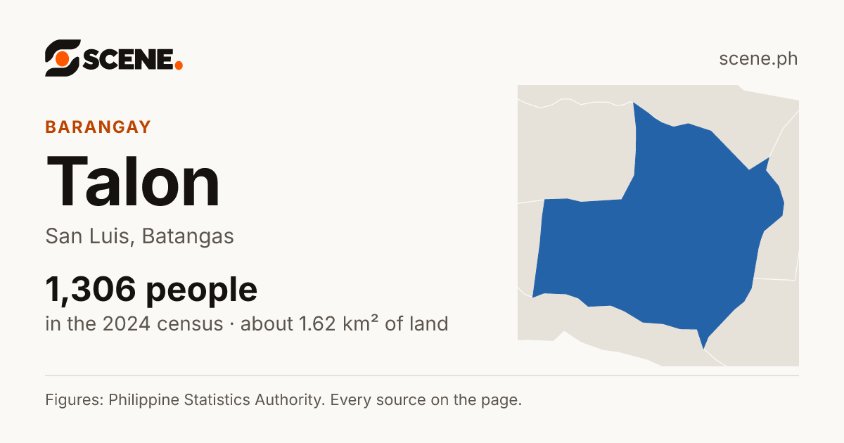 Talon, San Luis, barangay: 1,306 people in the 2024 census
