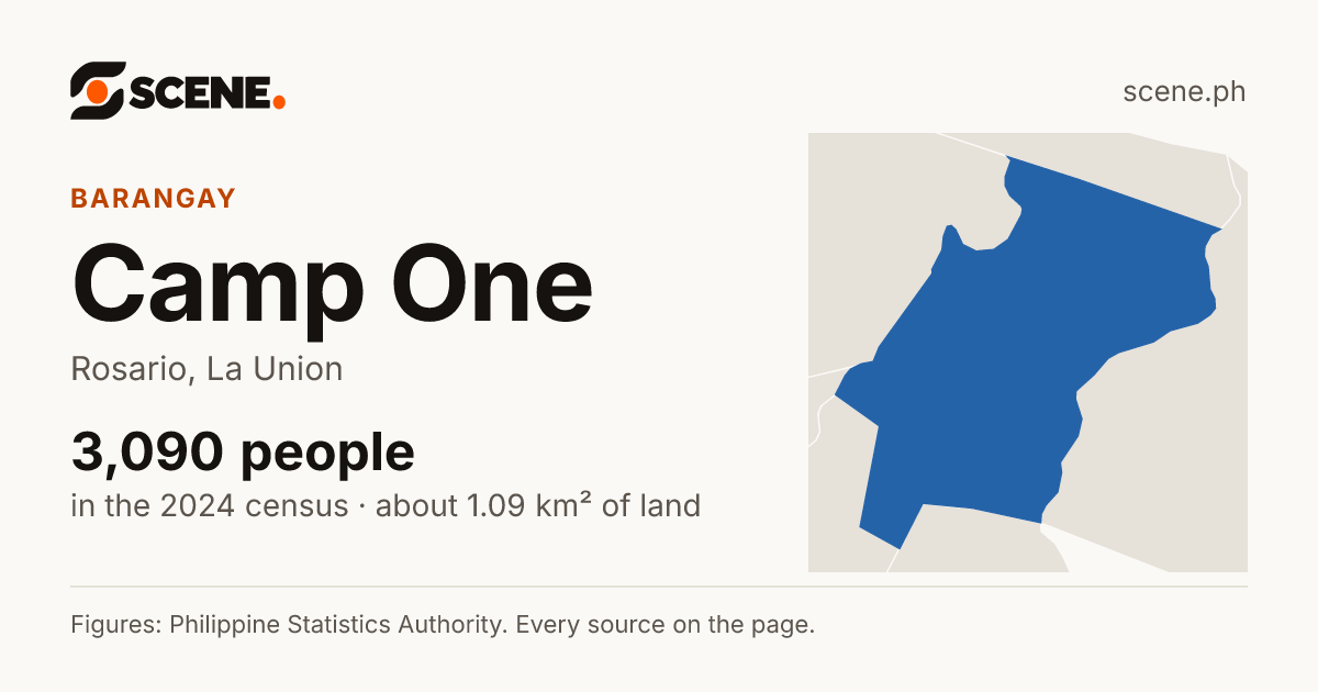 Camp One, Rosario, barangay: 3,090 people in the 2024 census