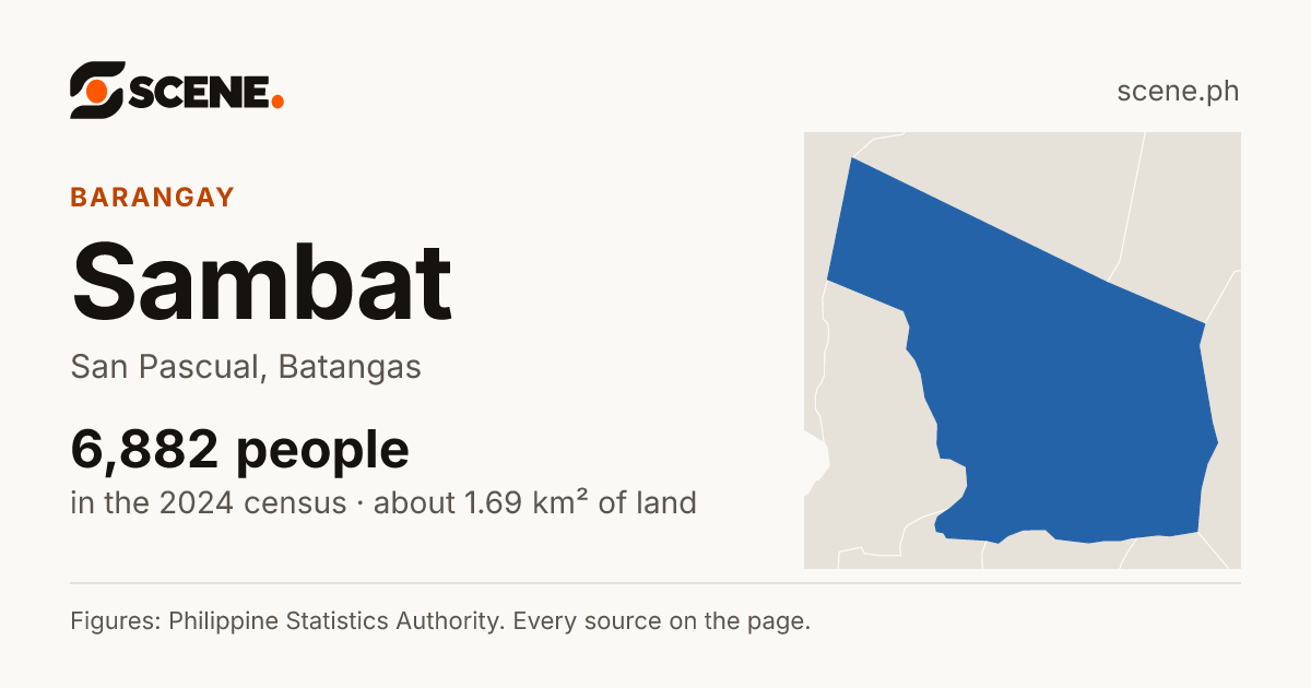 Sambat, San Pascual, barangay: 6,882 people in the 2024 census