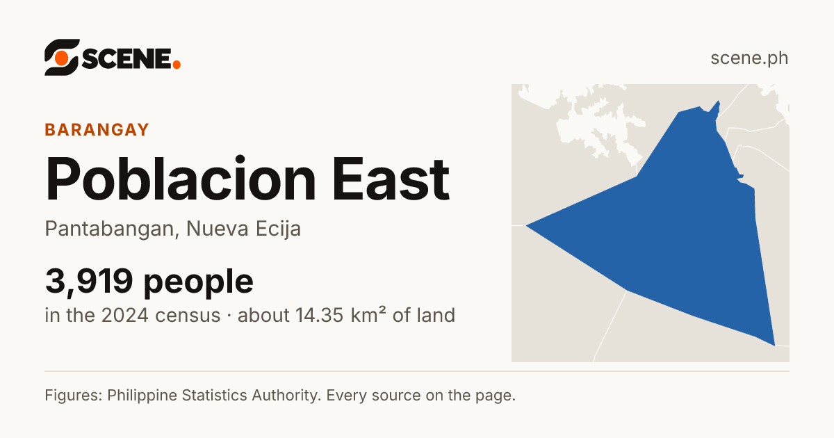 Poblacion East, Pantabangan, barangay: 3,919 people in the 2024 census