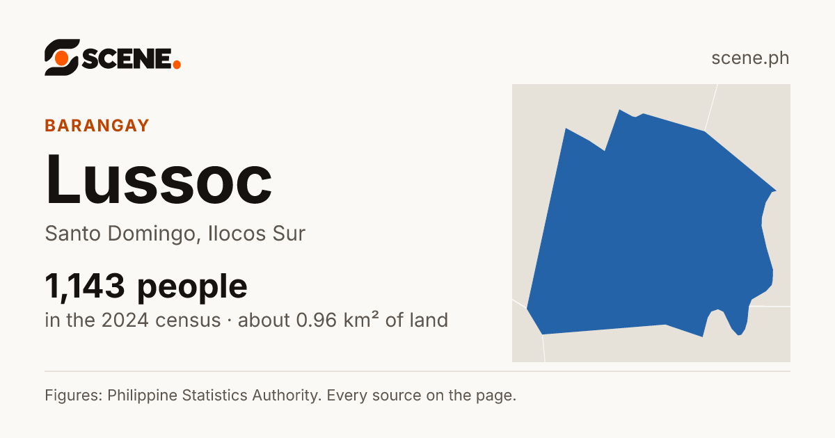 Lussoc, Santo Domingo, barangay: 1,143 people in the 2024 census