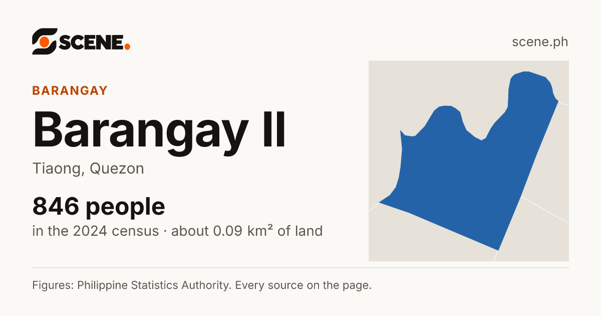 Barangay II, Tiaong, barangay: 846 people in the 2024 census