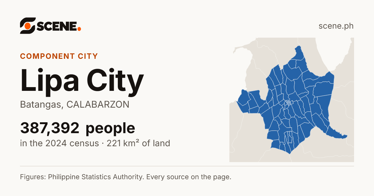 Lipa City, Batangas, component city: 387,392 people in the 2024 census