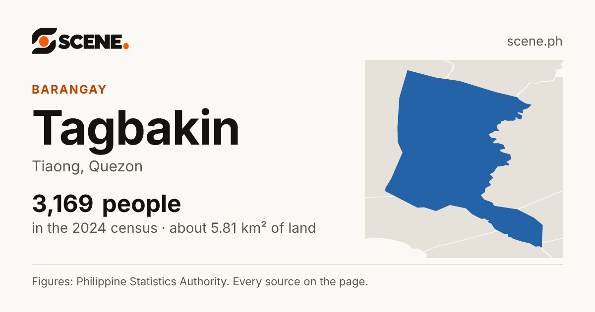 Tagbakin, Tiaong, barangay: 3,169 people in the 2024 census