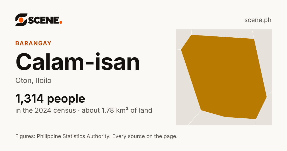 Calam-isan, Oton, barangay: 1,314 people in the 2024 census