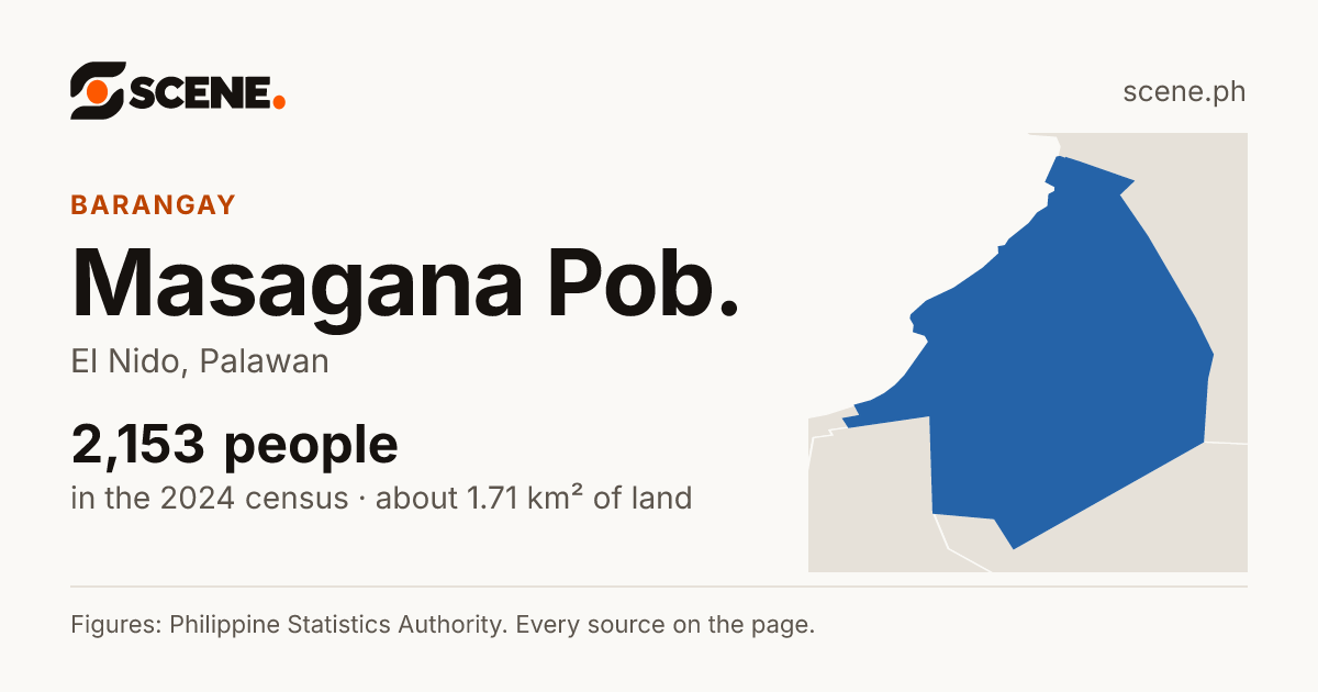 Masagana Pob., El Nido, barangay: 2,153 people in the 2024 census
