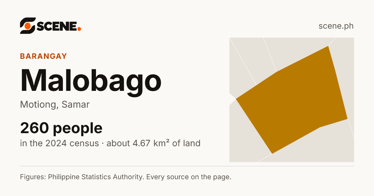 Malobago, Motiong, barangay: 260 people in the 2024 census