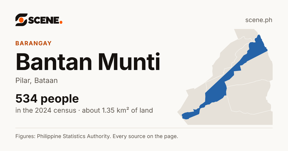 Bantan Munti, Pilar, barangay: 534 people in the 2024 census