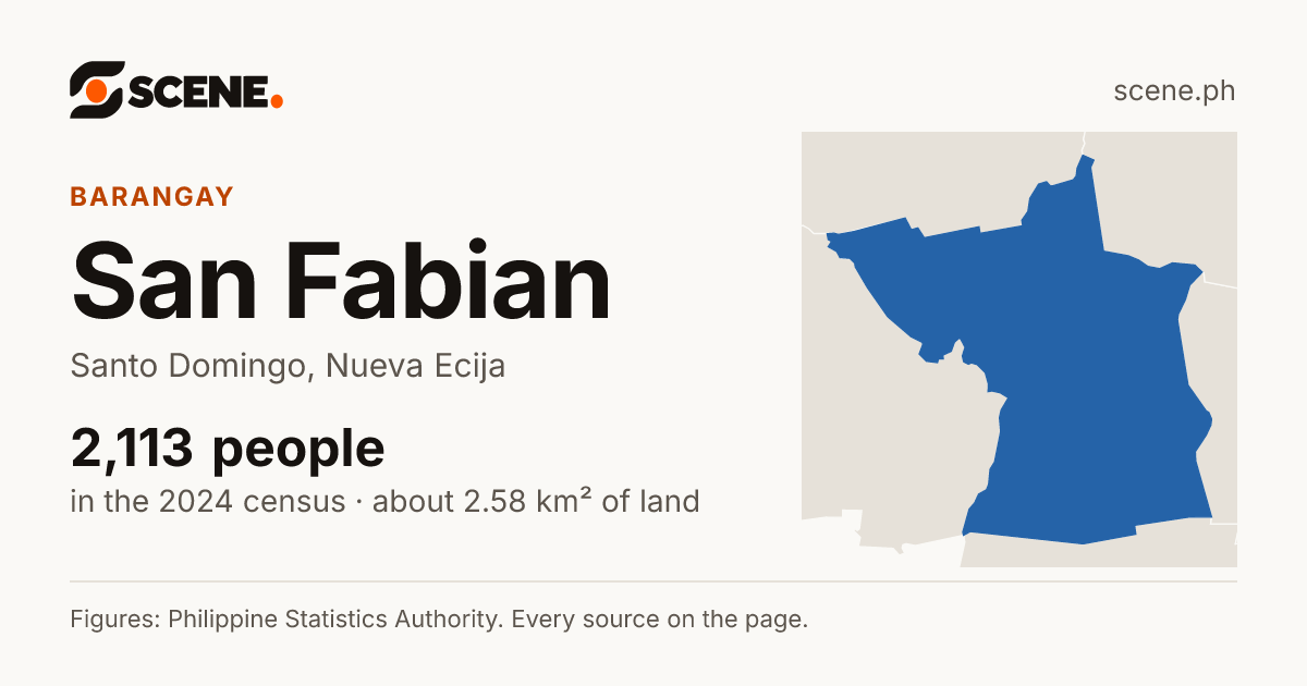 San Fabian, Santo Domingo, barangay: 2,113 people in the 2024 census