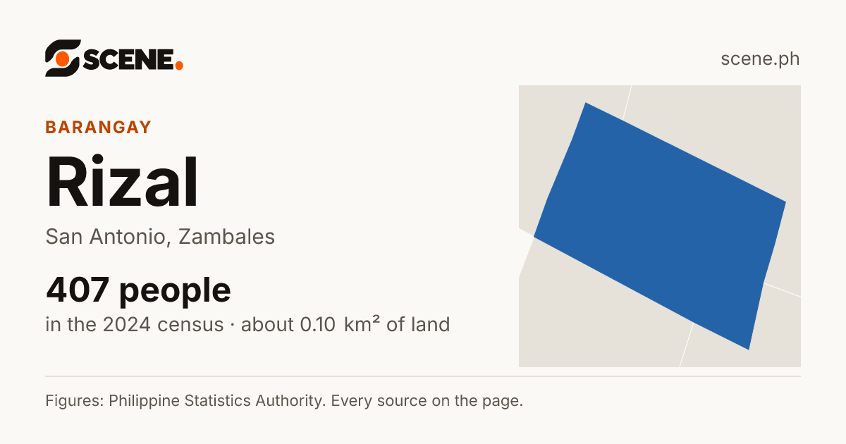 Rizal, San Antonio, Zambales, barangay: 407 people in the 2024 census