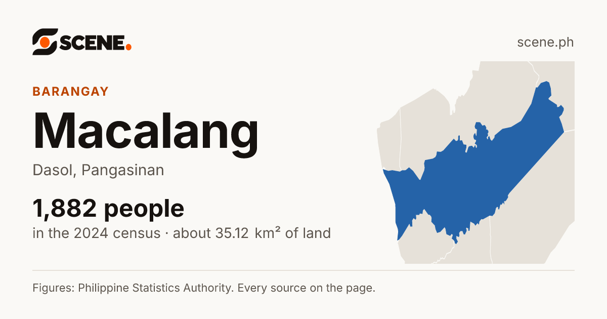 Macalang, Dasol, barangay: 1,882 people in the 2024 census